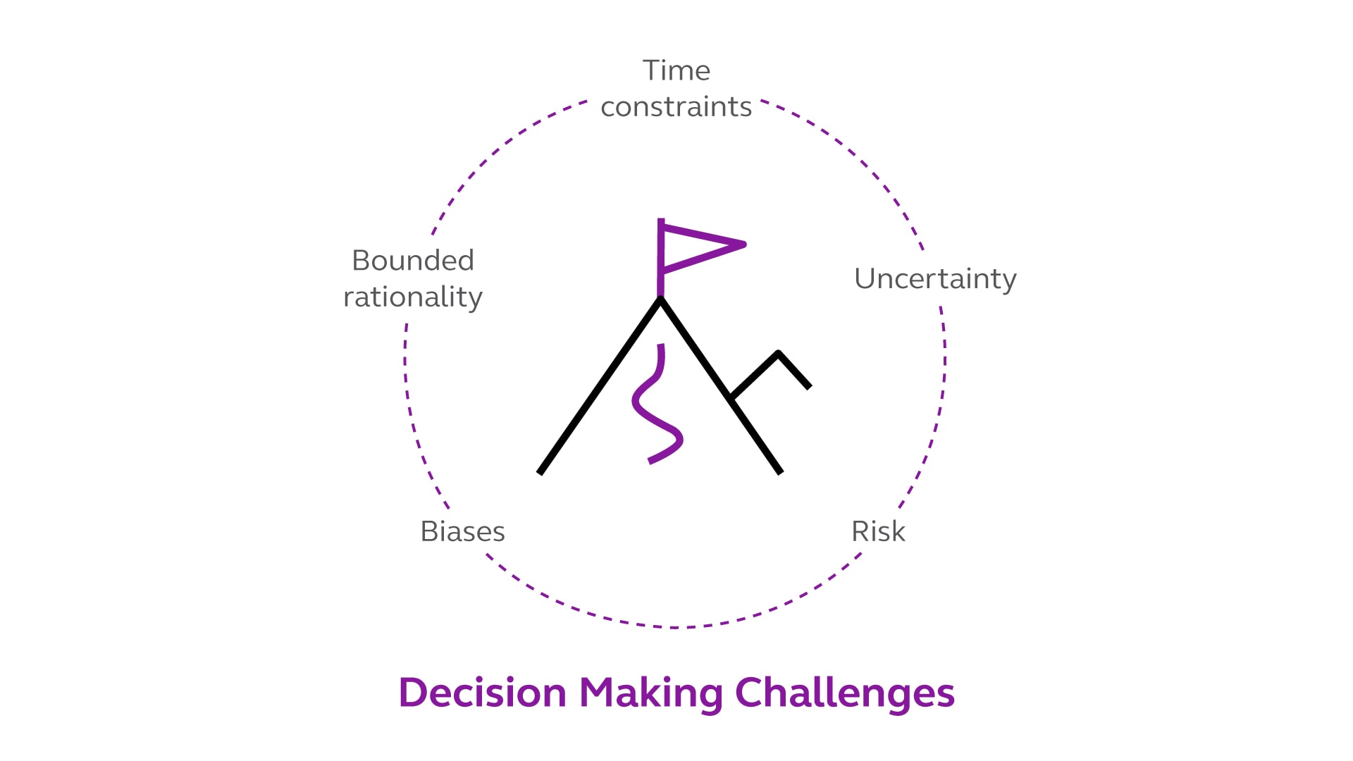 Decision-Making-Challenges