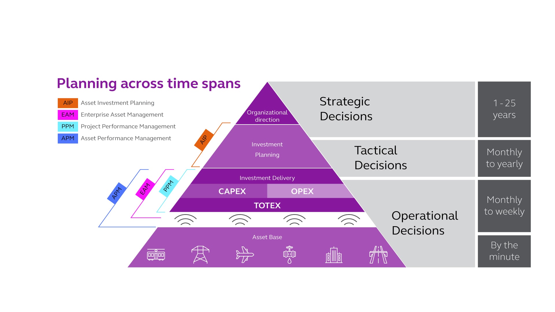 Planning-across-time-spans-AIP-Pyramid