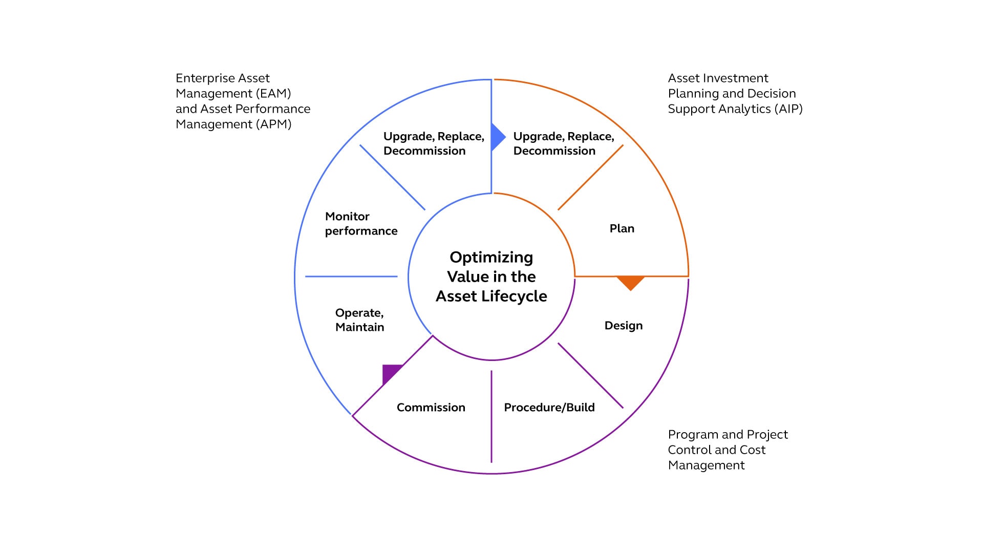 Optimizing_Value_in_the_Asset_Lifecycle_Graph