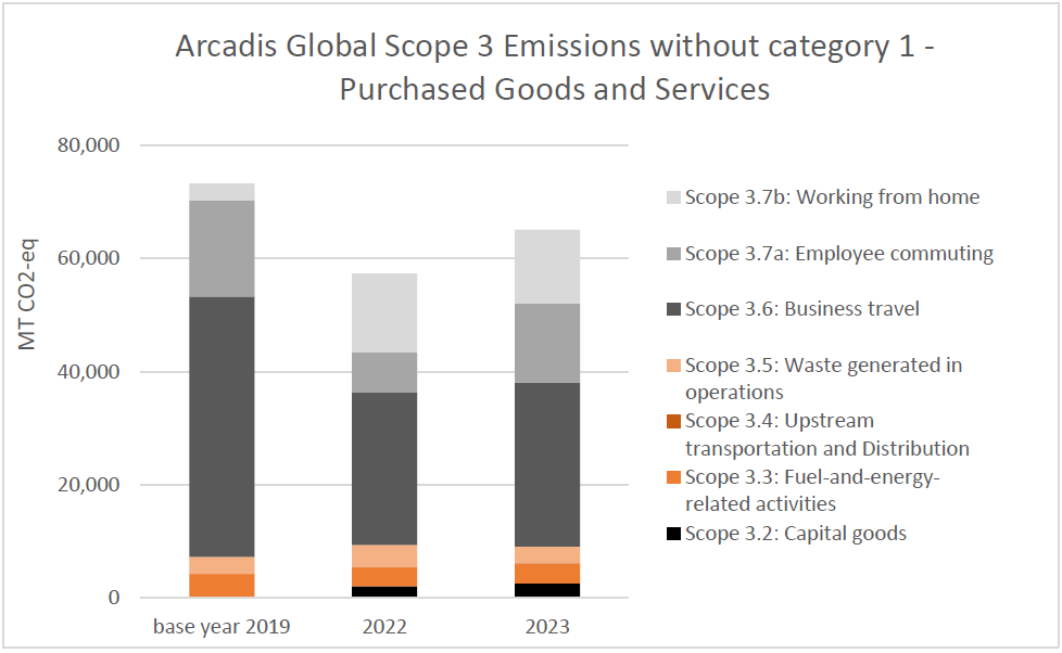 Figure 3: Scope 3 without Purchased Goods and Services