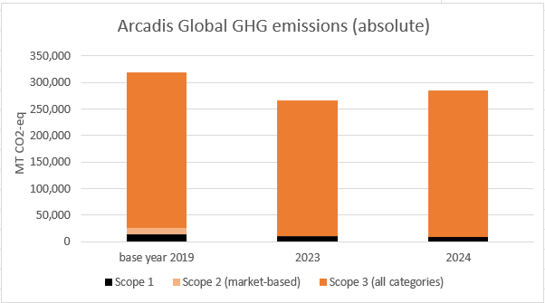 Figure 1: Arcadis Global GHG emissions (absolute)