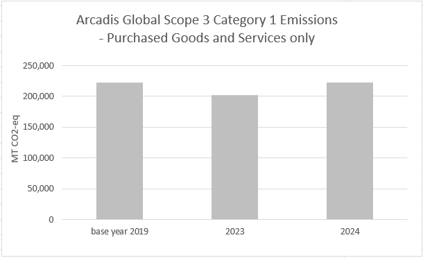 Figure 2: Scope 3 Category 1 - Purchased Goods and Services only