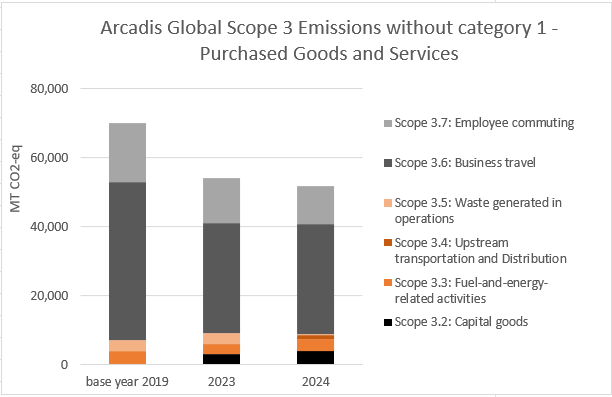 Figure 3: Scope 3 without Purchased Goods and Services