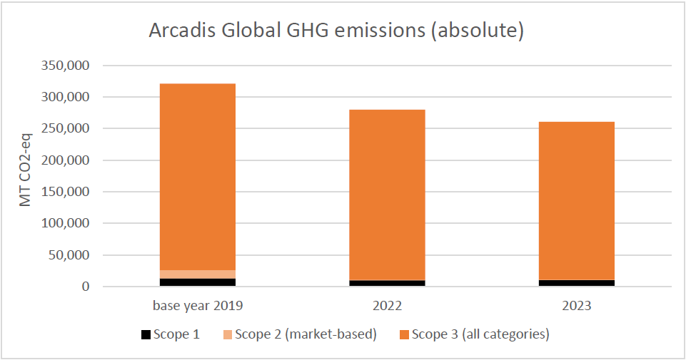 Figure 1: Arcadis Global GHG emissions (absolute)