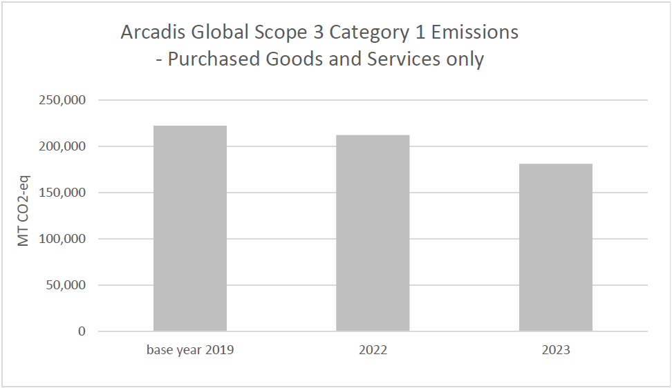 Figure 2: Scope 3 Category 1 - Purchased Goods and Services only