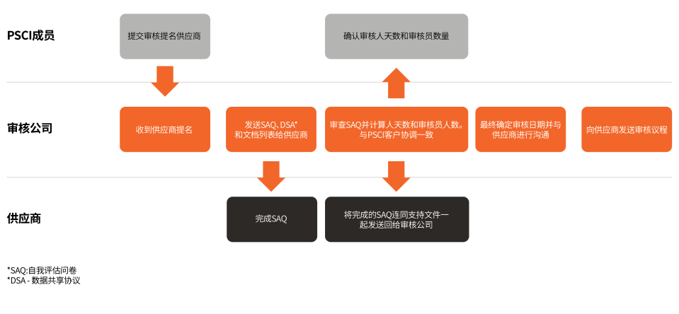 Arcadis凯谛思作为认证审核公司，提供专业审核支持与解决方案，以帮助药品供应商符合PSCI原则和各项法规要求，推动供应链的可持续发展与健康管理。