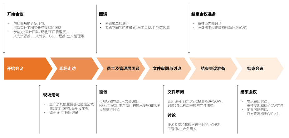 Arcadis凯谛思作为认证审核公司，提供专业审核支持与解决方案，以帮助药品供应商符合PSCI原则和各项法规要求，推动供应链的可持续发展与健康管理。