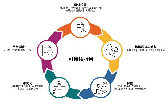 Arcadis凯谛思作为认证审核公司，提供专业审核支持与解决方案，以帮助药品供应商符合PSCI原则和各项法规要求，推动供应链的可持续发展与健康管理。