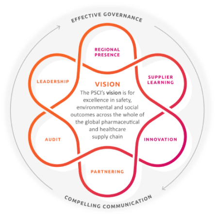 As a PSCI-approved audit firm, Arcadis is equipped with robust global auditing resources and has completed hundreds of EHS and social audits in APAC region for the pharmaceutical industry.
