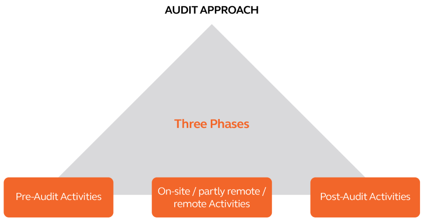 As a PSCI-approved audit firm, Arcadis is equipped with robust global auditing resources and has completed hundreds of EHS and social audits in APAC region for the pharmaceutical industry.