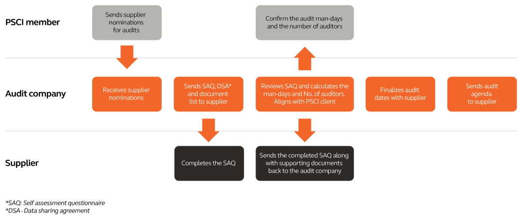 As a PSCI-approved audit firm, Arcadis is equipped with robust global auditing resources and has completed hundreds of EHS and social audits in APAC region for the pharmaceutical industry.