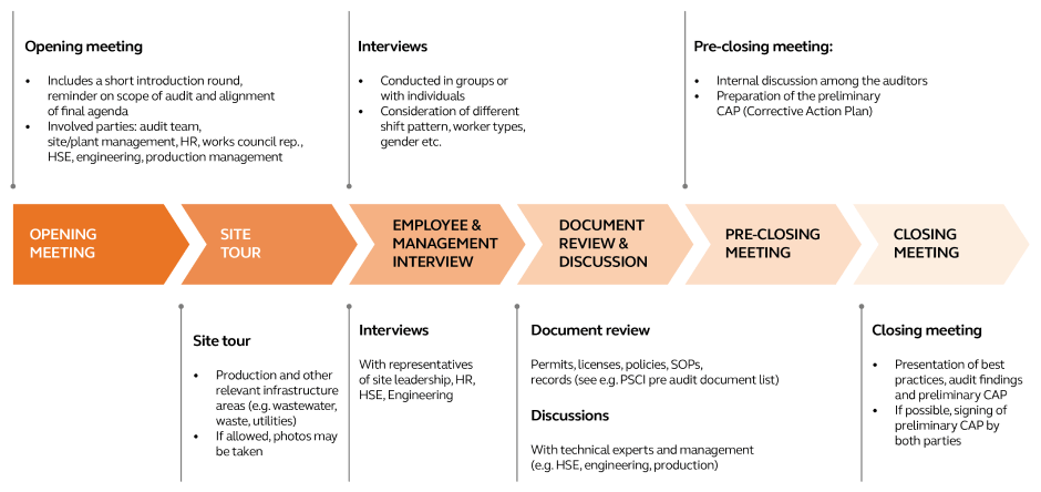 As a PSCI-approved audit firm, Arcadis is equipped with robust global auditing resources and has completed hundreds of EHS and social audits in APAC region for the pharmaceutical industry.