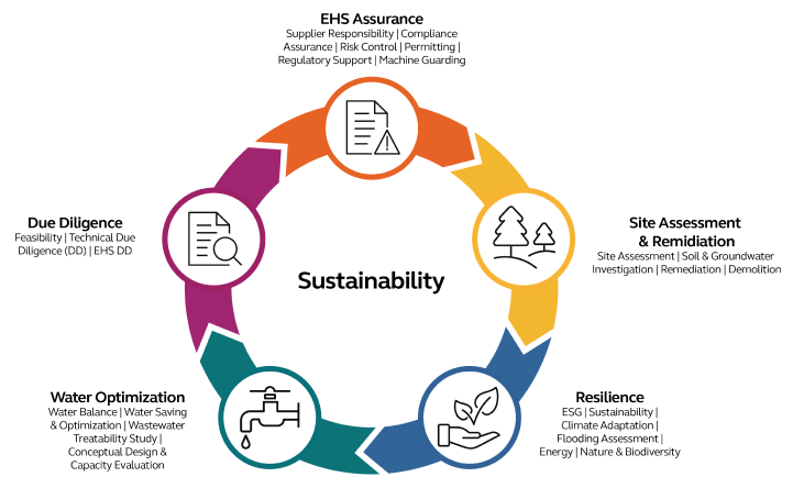 As a PSCI-approved audit firm, Arcadis is equipped with robust global auditing resources and has completed hundreds of EHS and social audits in APAC region for the pharmaceutical industry.