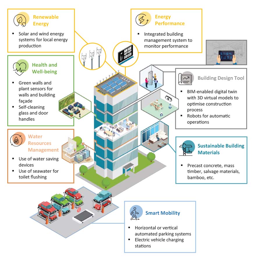 Embracing The Future Of Smart Green Buildings | Arcadis