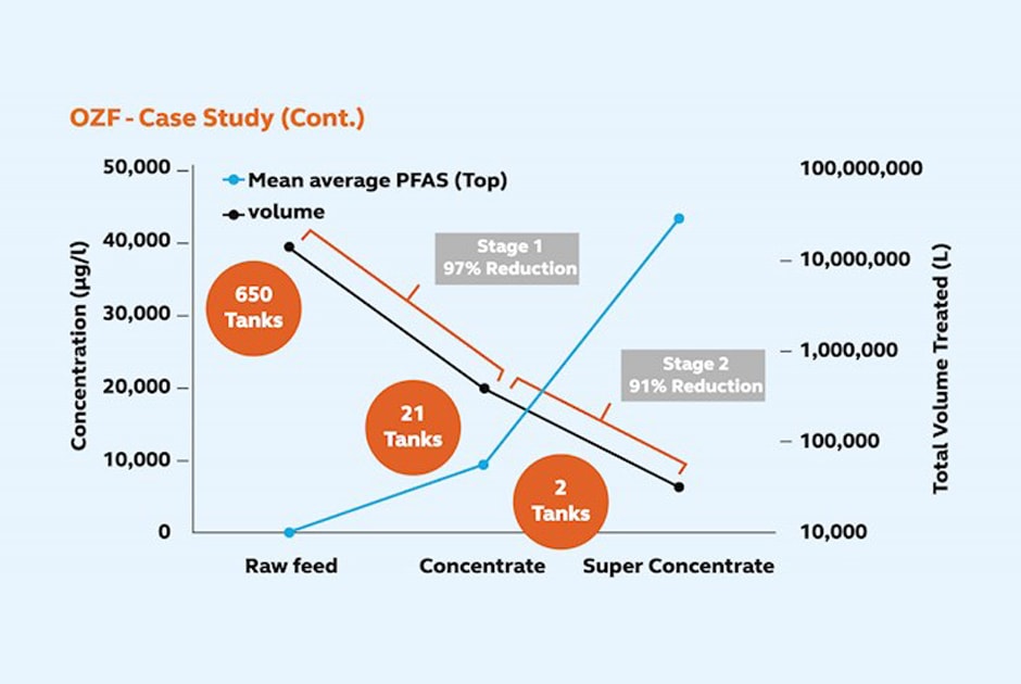 Ozofractionation Case study