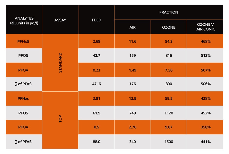 Ozofractionation chart