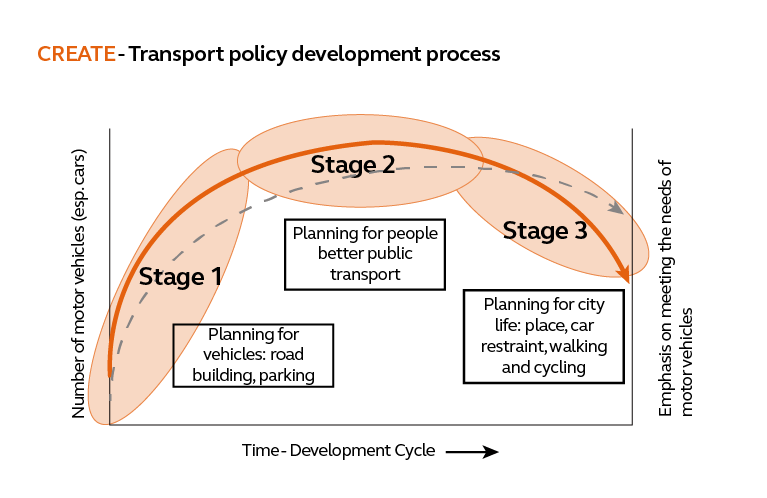 Transport policy deveopment process