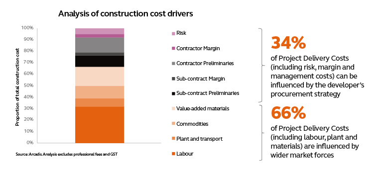 Analysis of construction cost drivers