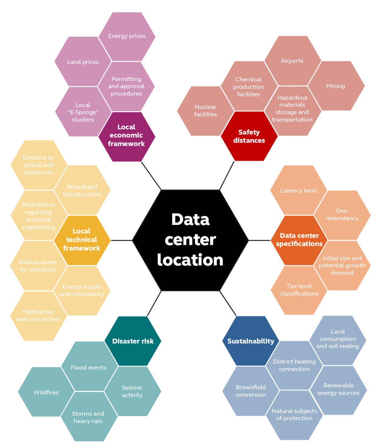 structured overview location factors for data centers