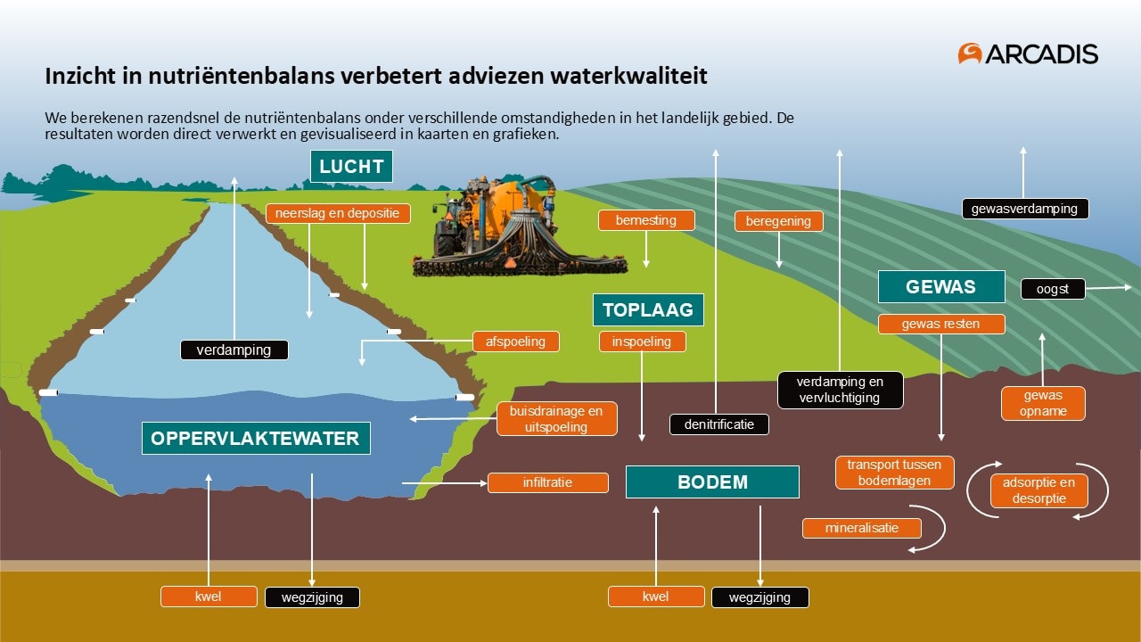 Inzicht in nutriëntenbalans verbetert adviezen waterkwaliteit