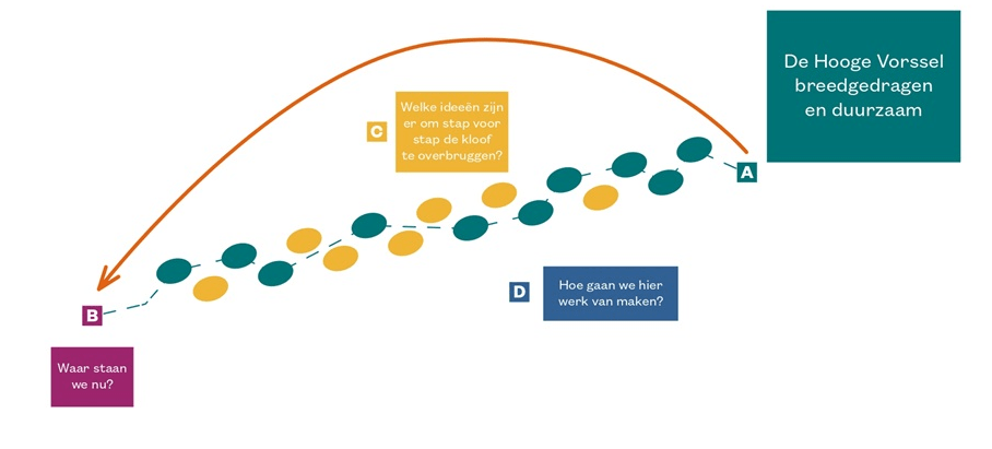 De ABCD-methode van Living Lab