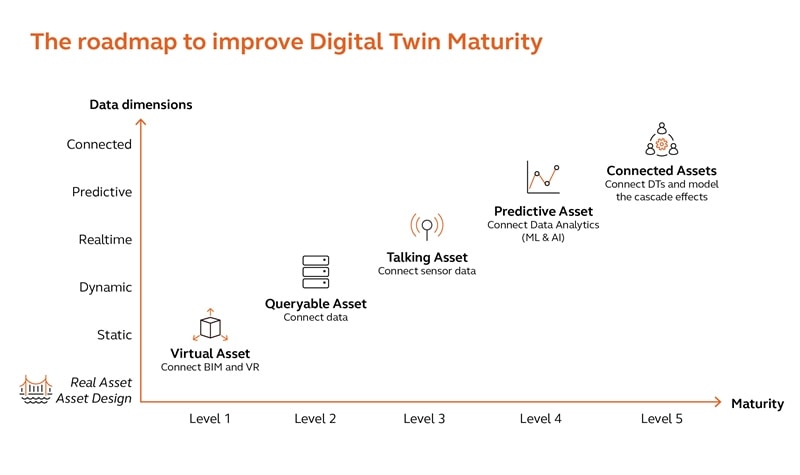 Imagen: La hoja de ruta para mejorar la madurez de Digital Twins
