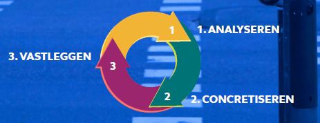 De Cirkel met drie stappen: Analyseren, Concretiseren en Vastleggen