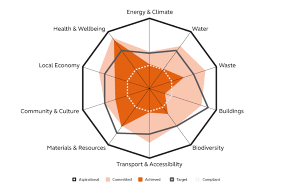 Sustainability Target Assessment Rating