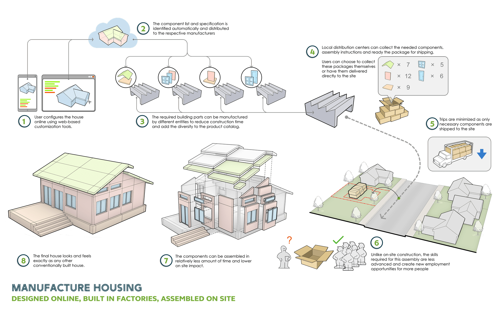 The four key advantages of modular construction graph