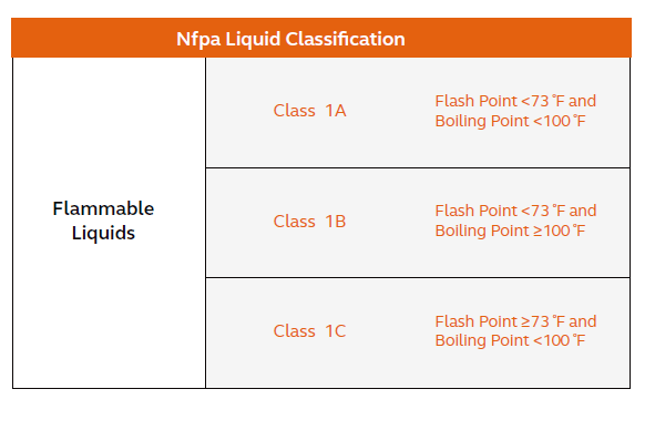 Nfpa Liquid Classification table