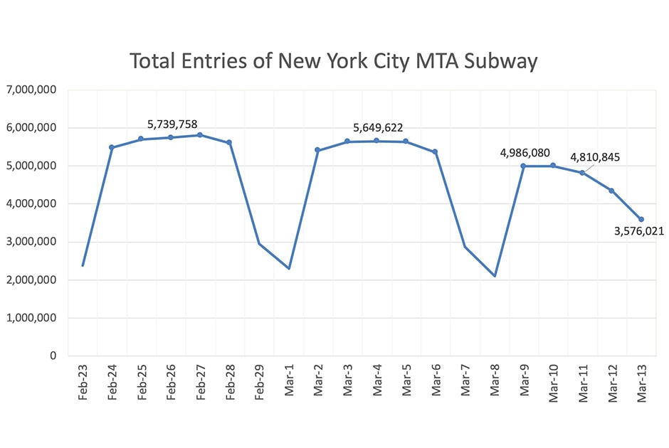 Total Entries Subway