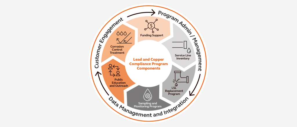 Diagram of Lead and Copper compliance program