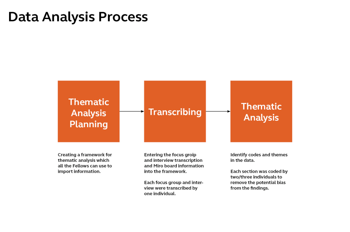 PowerPoint template illustrating the data analysis process with charts, graphs, and analytical tools for effective presentations.