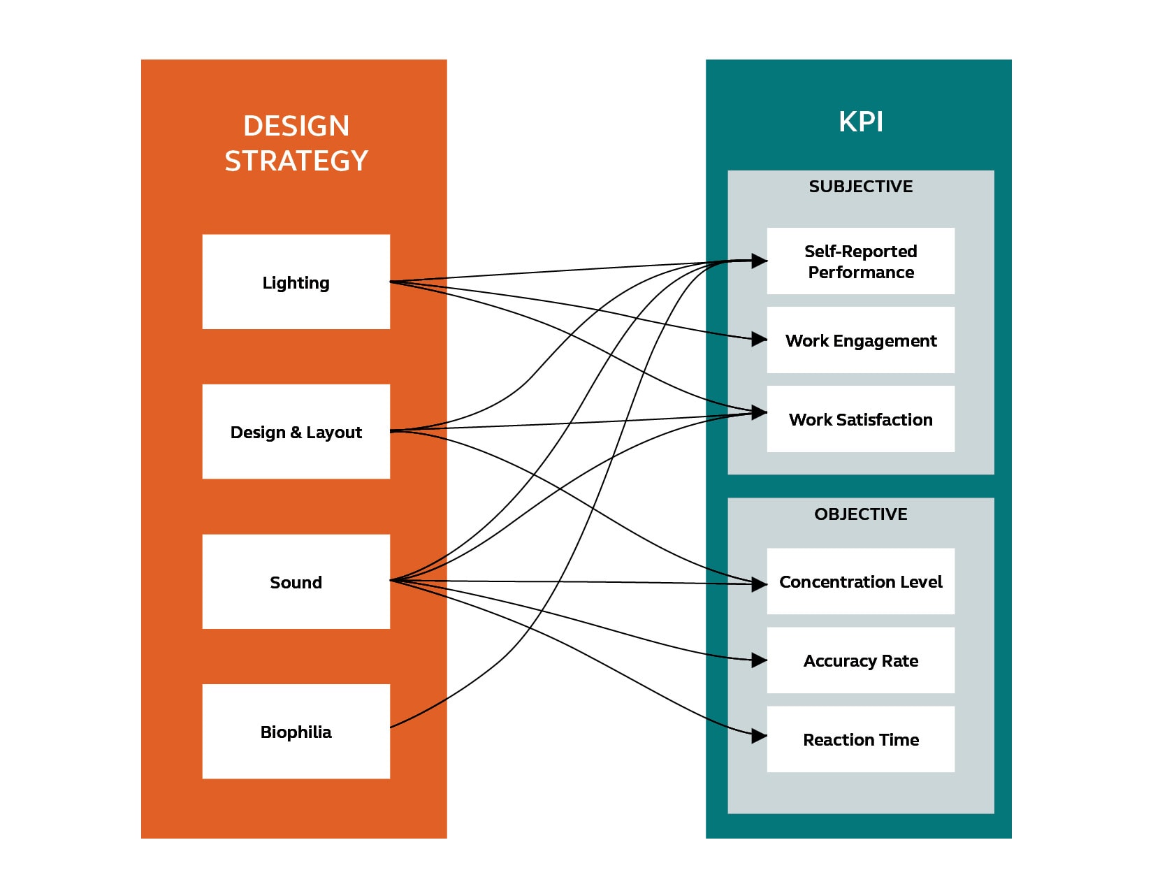 A diagram illustrating a design strategy, showcasing various components and their interconnections in a clear layout.