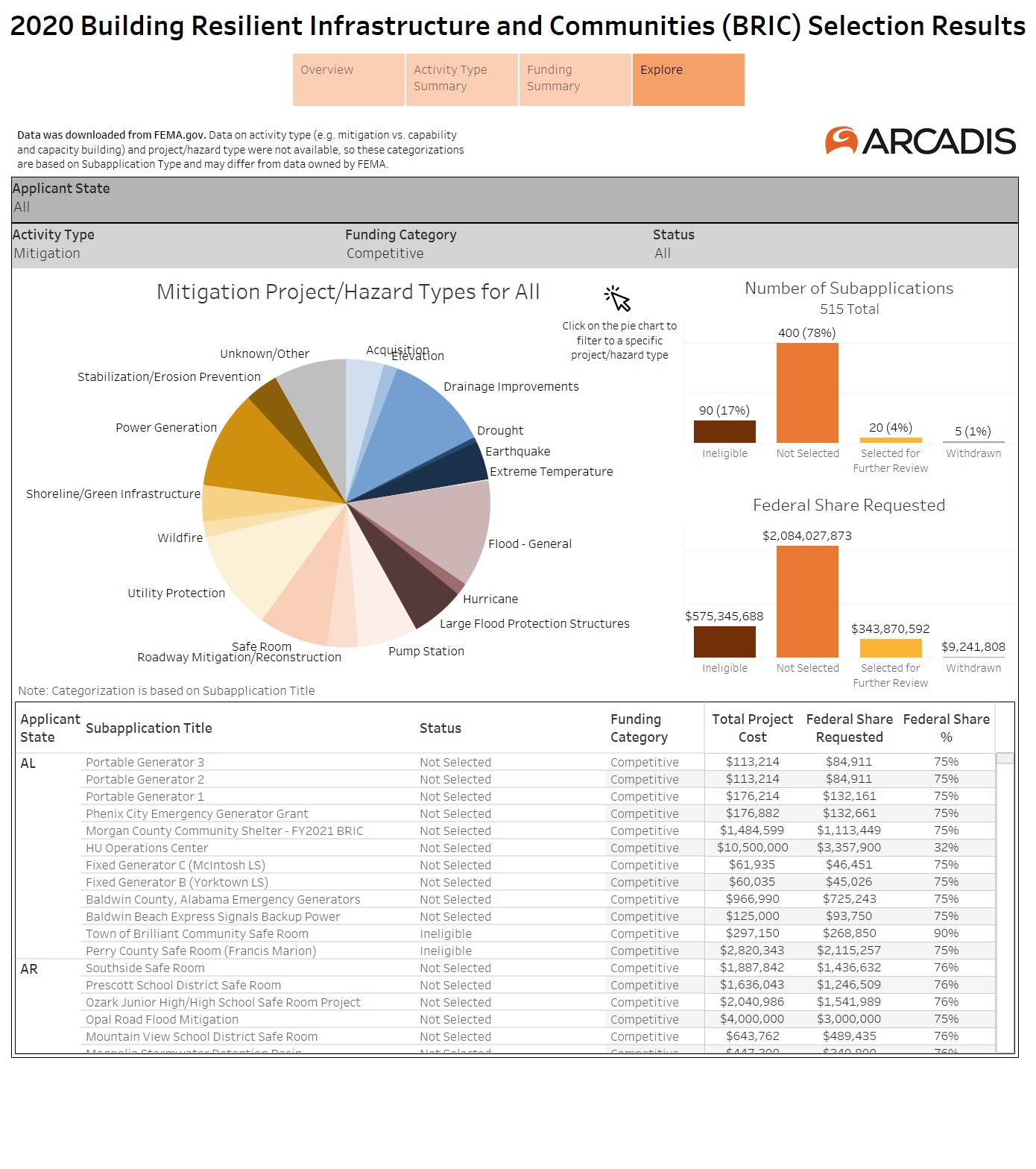 Bric Examples Three trends from 2020 BRIC data to help your community become more ...