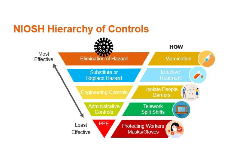 Hierarchy of Controls, NIOSH