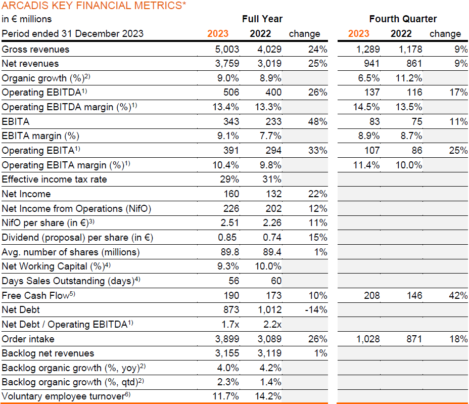 Arcadis Q4 and Full Year 2023 Results - Key Financial Metrics