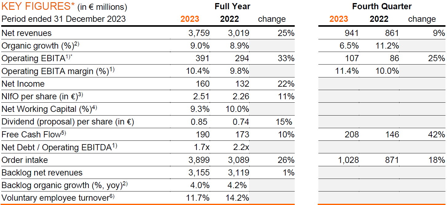 Arcadis Q4 and Full Year 2023 Results - Key Figures