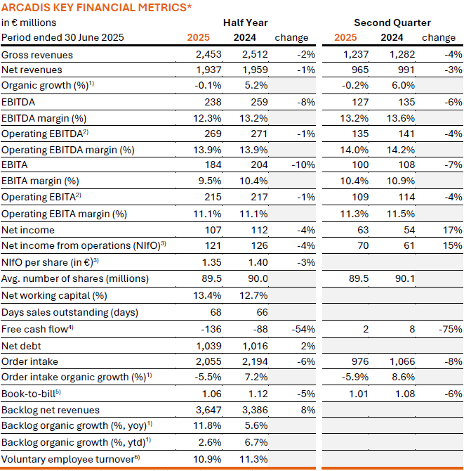 Arcadis Key Financial Metrics image