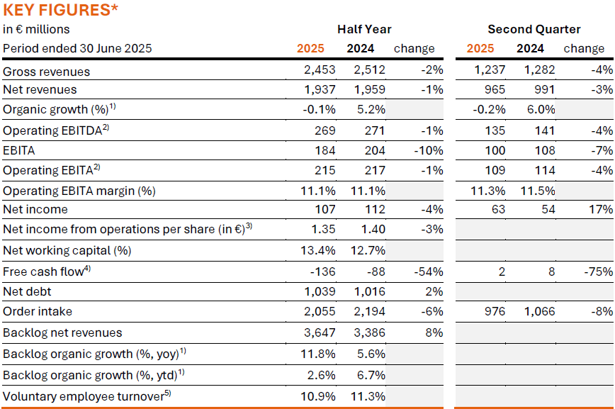 Arcadis Q2 HY Key Figures 2025