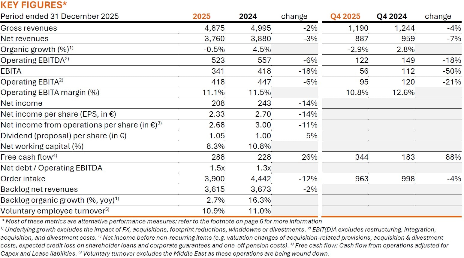 Arcadis Q4 and Full Year 2025 Results - Key Figures