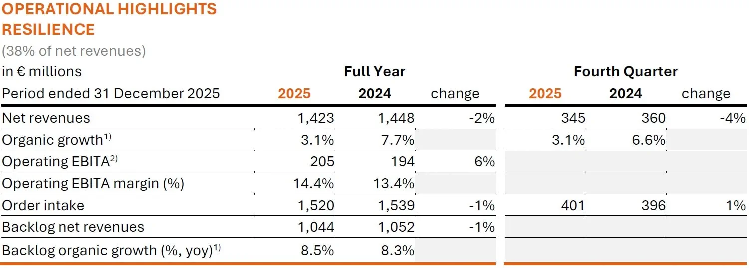 Arcadis Q4 and Full Year 2025 Results - Operational Highlights Resilience
