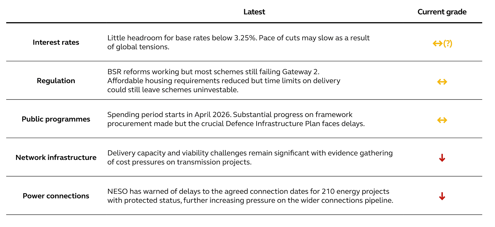 A structured table outlining different project types, including descriptions and relevant information for each category.