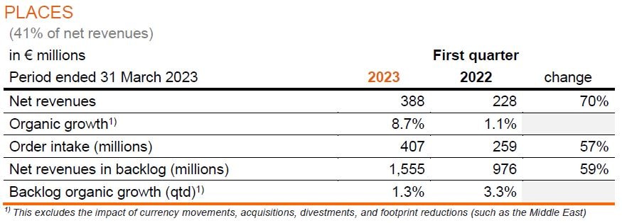 Arcadis Second Quarter and Half Year Results 2023