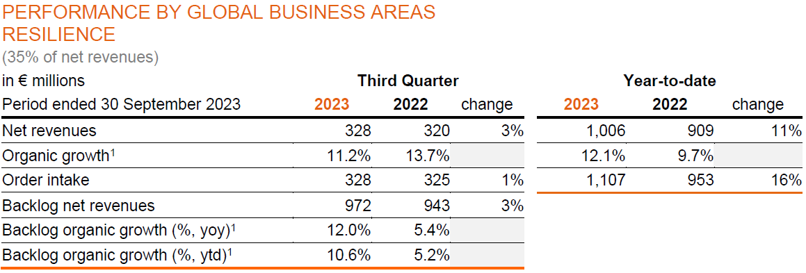 Performance by Global Business Areas - Resilience image