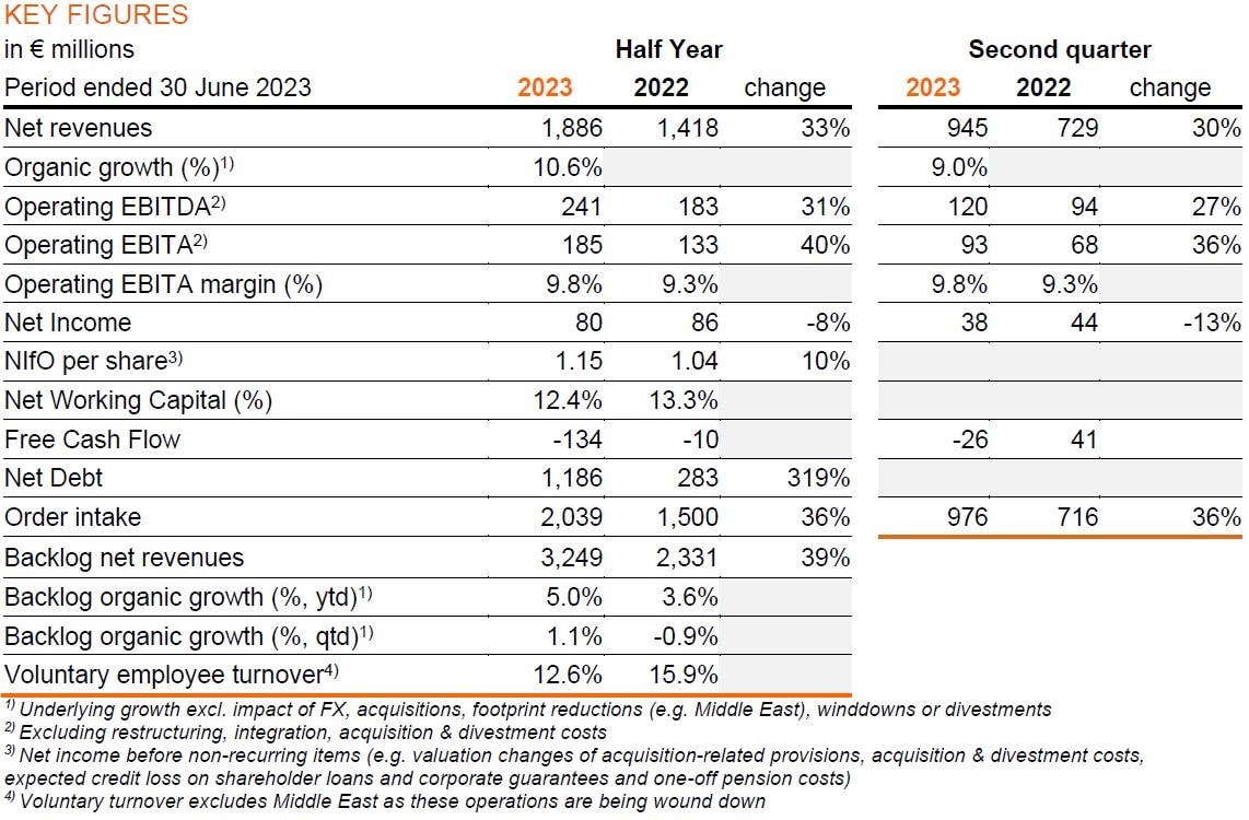 Arcadis Second Quarter and Half Year Results 2023 | Arcadis