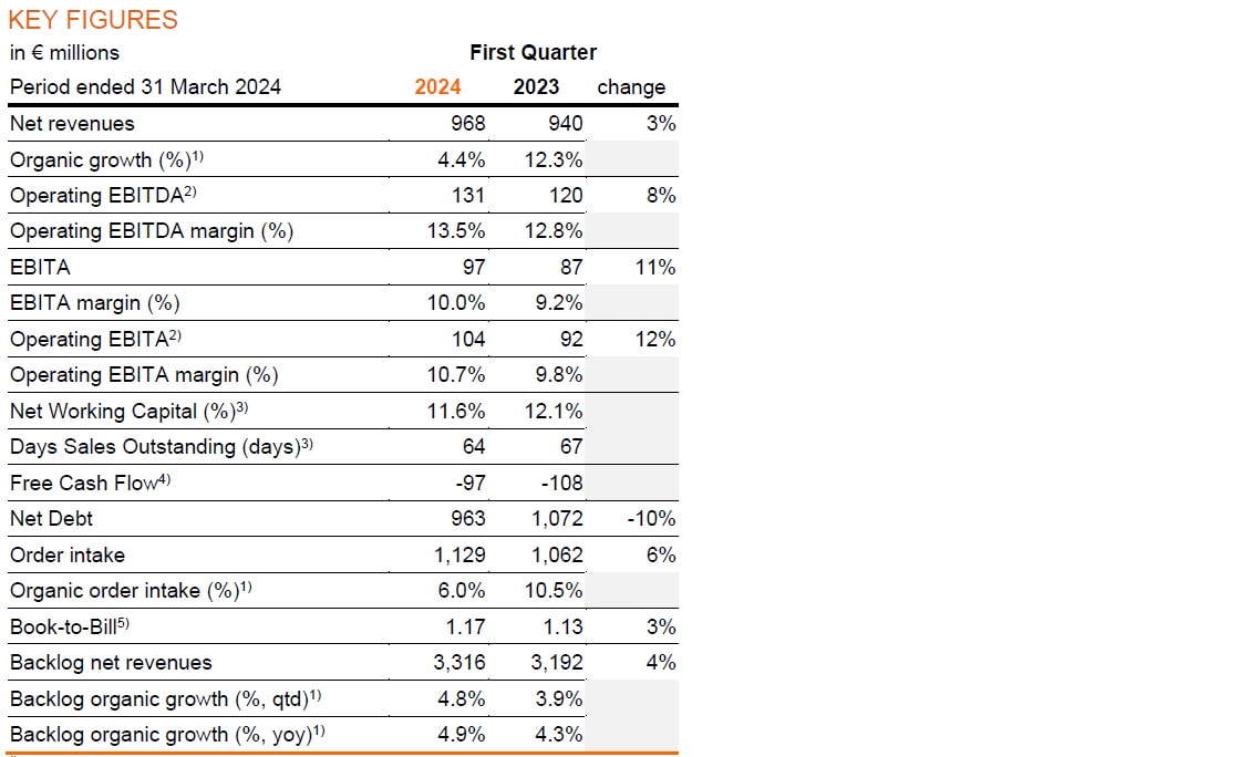 Arcadis First Quarter 2024 Trading Update