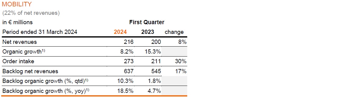 Arcadis First Quarter 2024 Trading Update