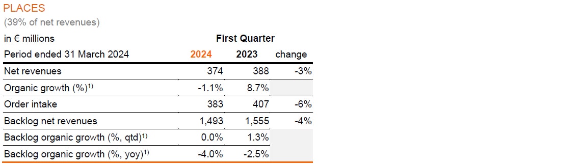 Arcadis First Quarter 2024 Trading Update