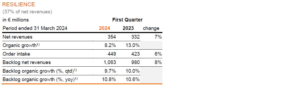 Arcadis First Quarter 2024 Trading Update
